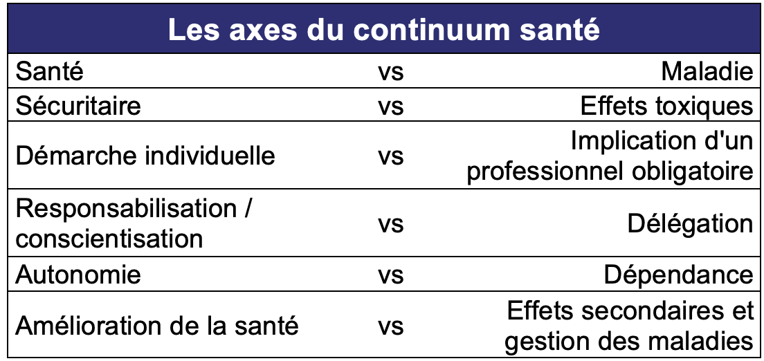 Les axes du continuum santé